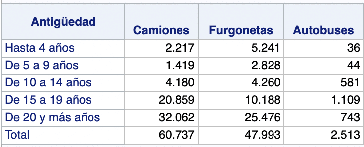 antiguedad baja camiones 2022
