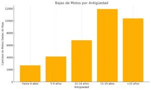 Bajas de Motos por Antiguedad