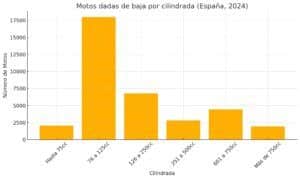 Motos dadas de baja por cilindrada Espana 2024